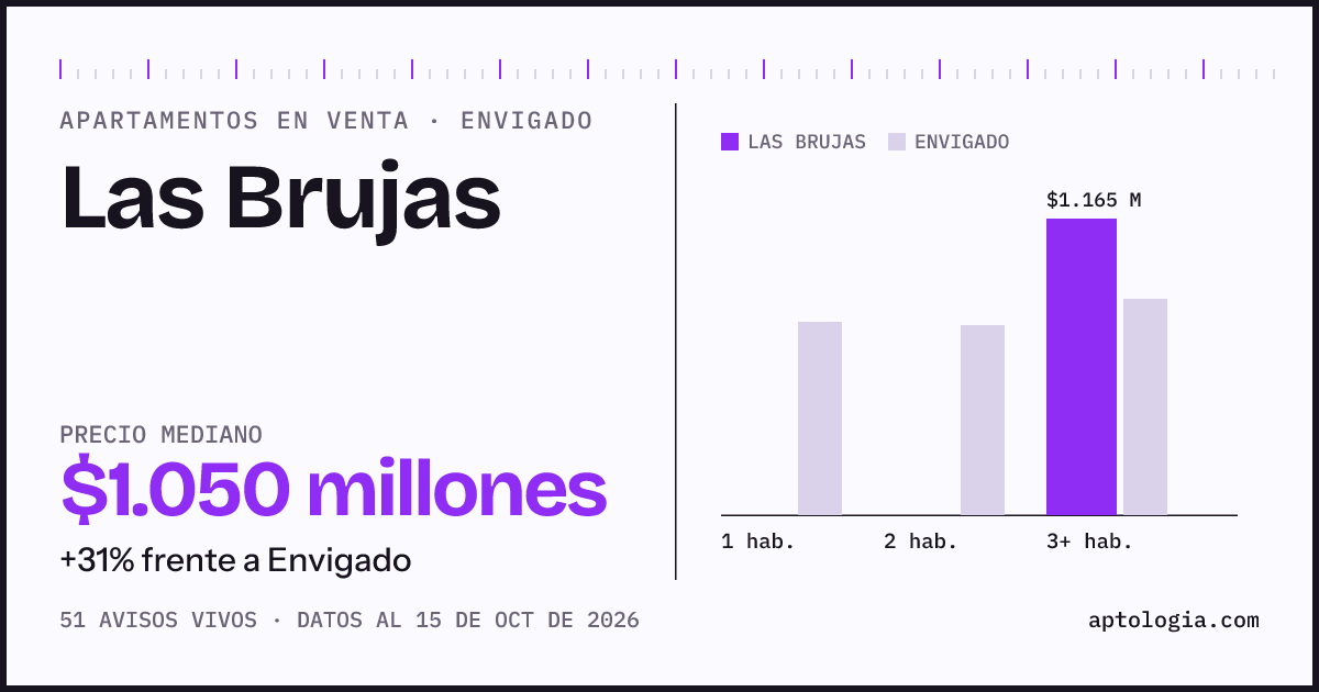 Precio de apartamentos en venta en Las Brujas, Envigado, octubre de 2026: mediana $1.050.000.000