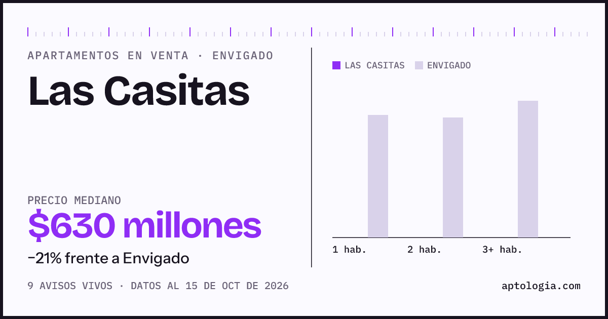Precio de apartamentos en venta en Las Casitas, Envigado, octubre de 2026: mediana $630.000.000