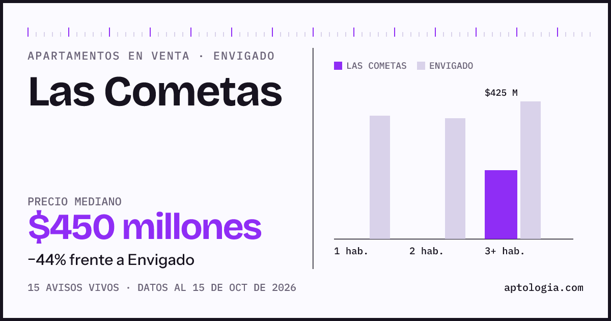 Precio de apartamentos en venta en Las Cometas, Envigado, octubre de 2026: mediana $450.000.000