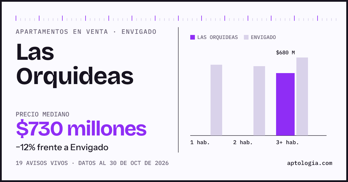 Precio de apartamentos en venta en Las Orquideas, Envigado, octubre de 2026: mediana $730.000.000