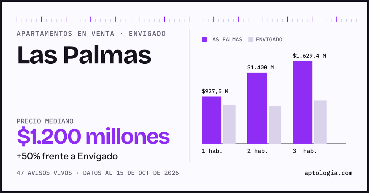 Precio de apartamentos en venta en Las Palmas, Envigado, octubre de 2026: mediana $1.200.000.000