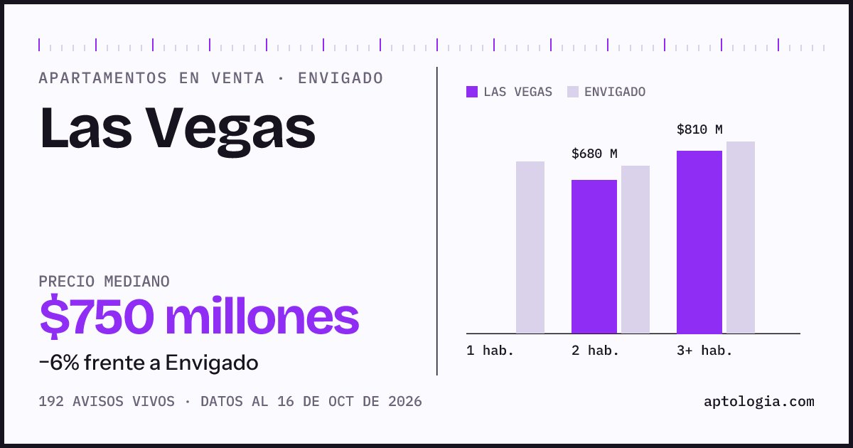 Precio de apartamentos en venta en Las Vegas, Envigado, octubre de 2026: mediana $750.000.000