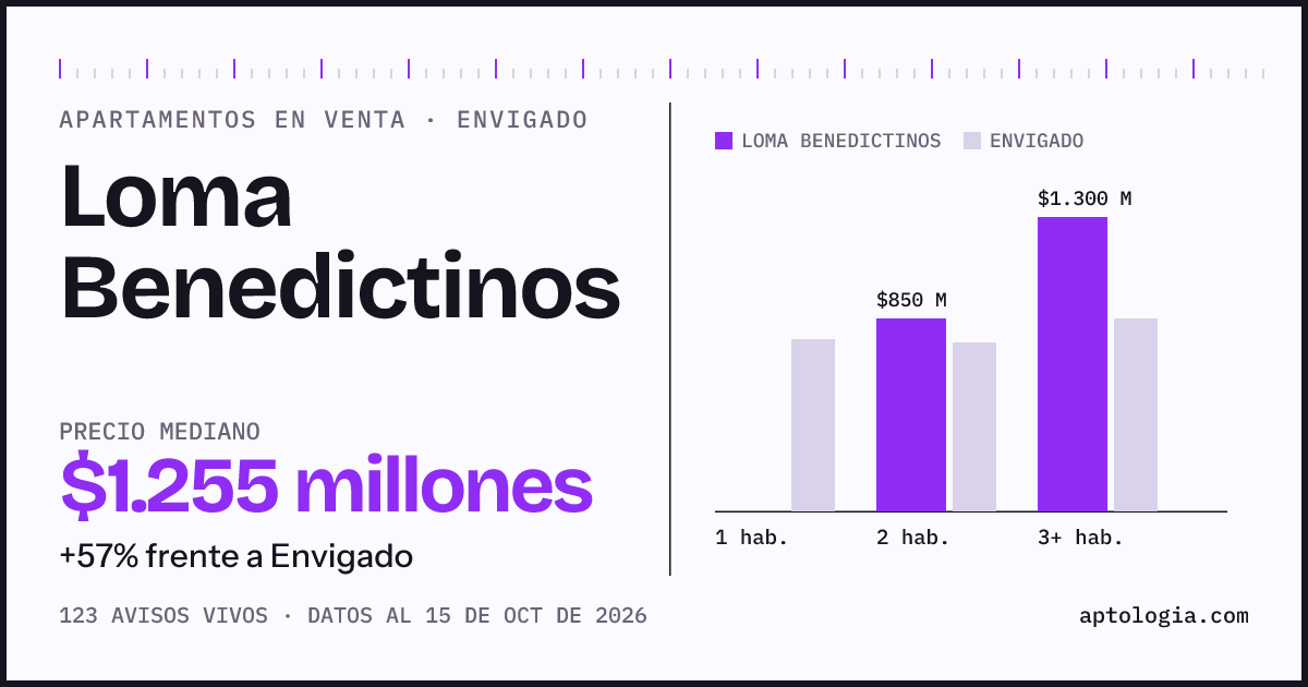 Precio de apartamentos en venta en Loma Benedictinos, Envigado, octubre de 2026: mediana $1.255.000.000