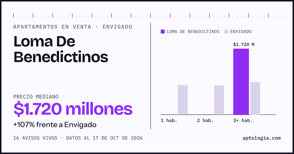Precio de apartamentos en venta en Loma De Benedictinos, Envigado, octubre de 2026: mediana $1.720.000.000