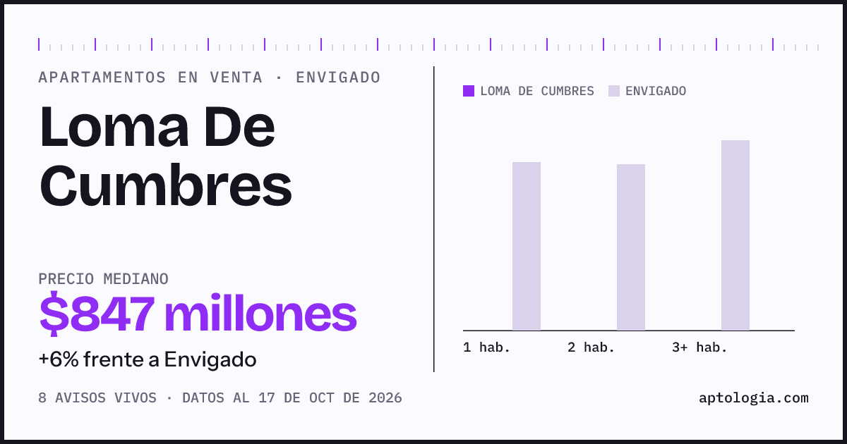 Precio de apartamentos en venta en Loma De Cumbres, Envigado, octubre de 2026: mediana $846.500.000