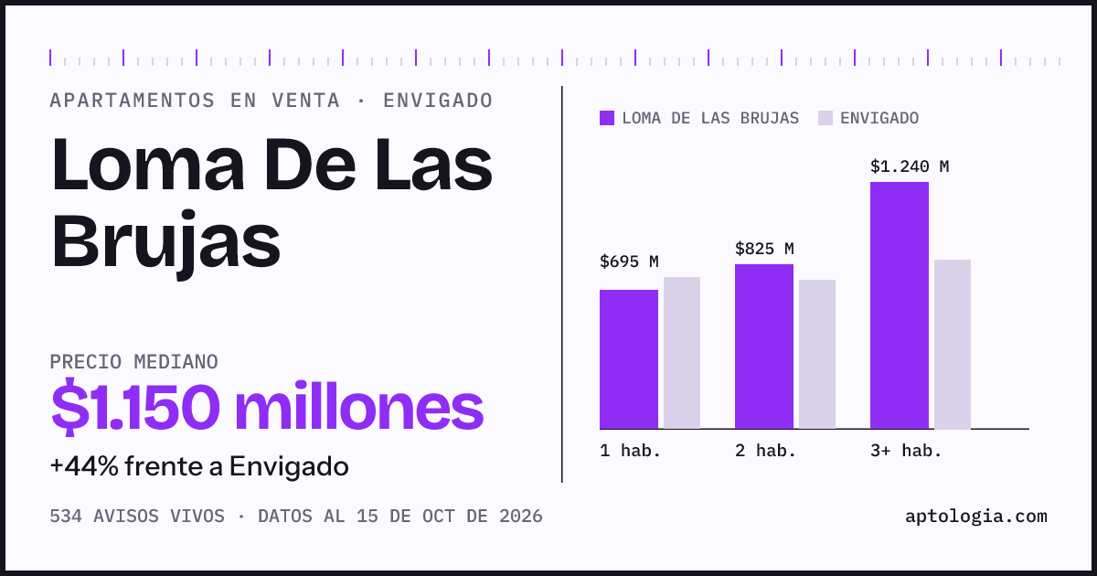 Precio de apartamentos en venta en Loma De Las Brujas, Envigado, octubre de 2026: mediana $1.150.000.000