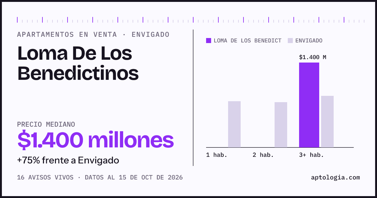 Precio de apartamentos en venta en Loma De Los Benedictinos, Envigado, octubre de 2026: mediana $1.400.000.000