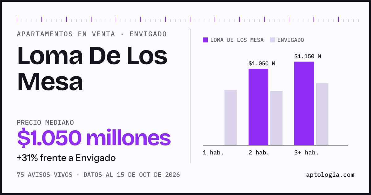 Precio de apartamentos en venta en Loma De Los Mesa, Envigado, octubre de 2026: mediana $1.050.000.000