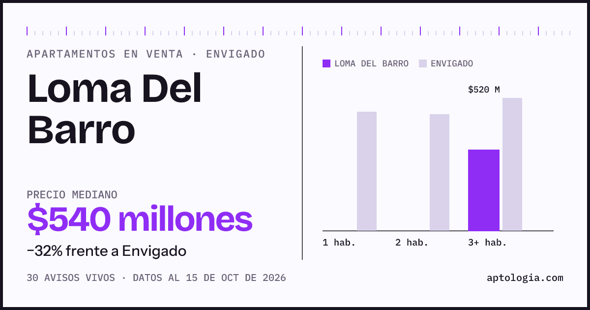 Precio de apartamentos en venta en Loma Del Barro, Envigado, octubre de 2026: mediana $540.000.000