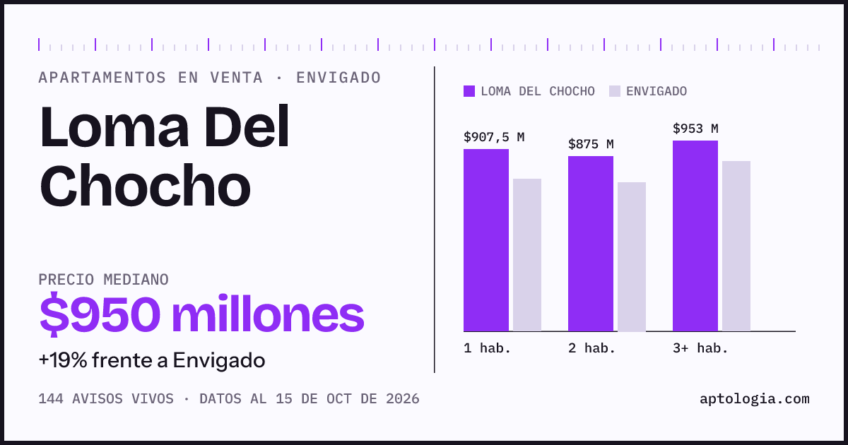 Precio de apartamentos en venta en Loma Del Chocho, Envigado, octubre de 2026: mediana $950.000.000