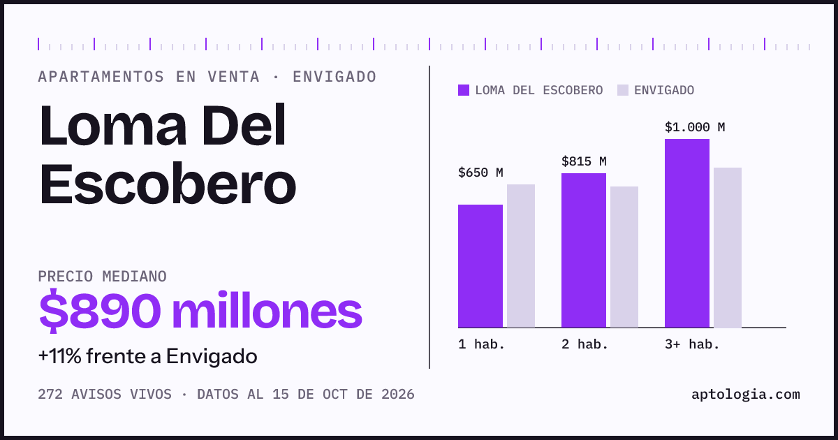 Precio de apartamentos en venta en Loma Del Escobero, Envigado, octubre de 2026: mediana $890.000.000