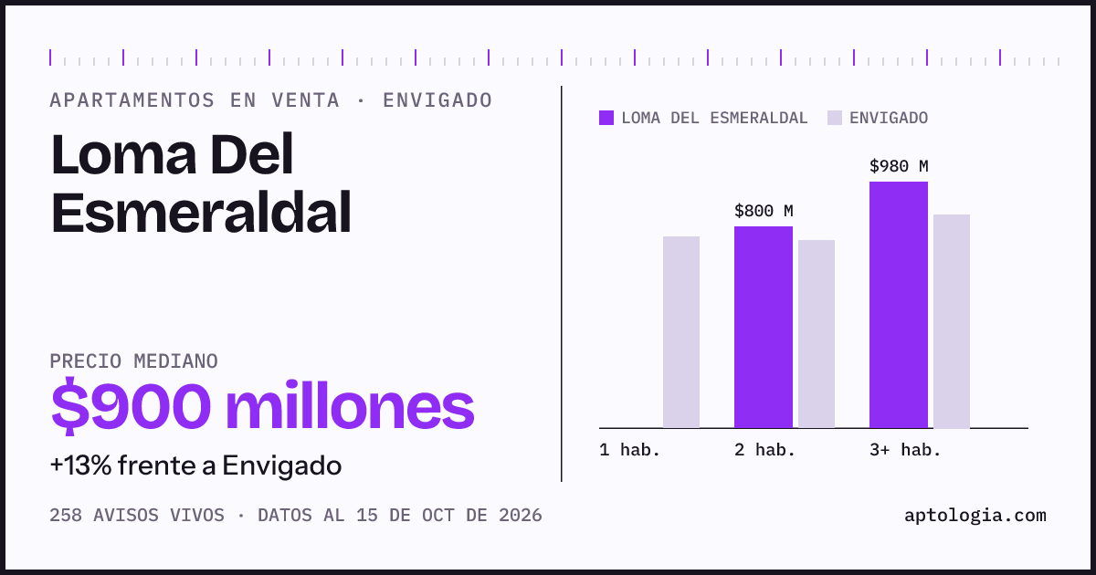 Precio de apartamentos en venta en Loma Del Esmeraldal, Envigado, octubre de 2026: mediana $900.000.000