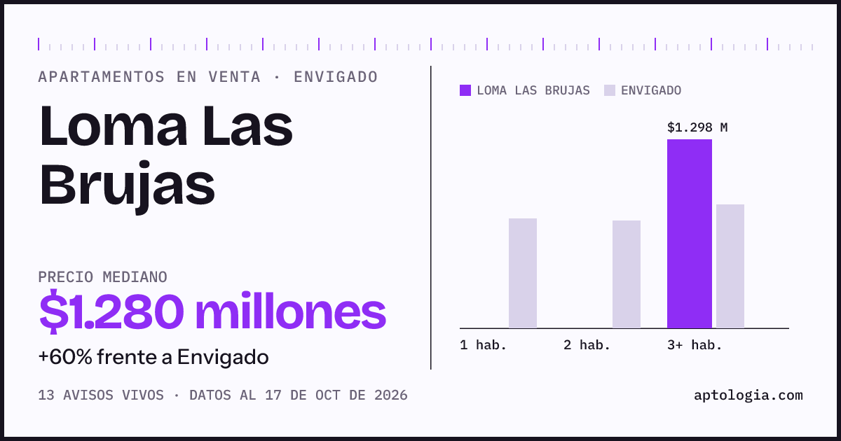 Precio de apartamentos en venta en Loma Las Brujas, Envigado, octubre de 2026: mediana $1.280.000.000