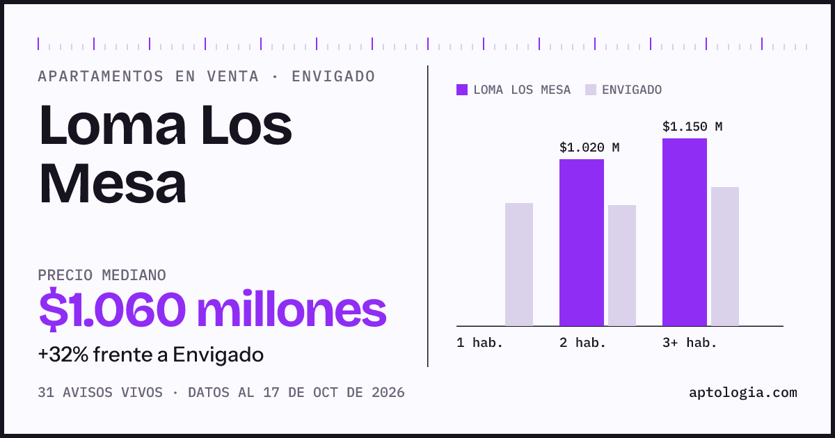 Precio de apartamentos en venta en Loma Los Mesa, Envigado, octubre de 2026: mediana $1.060.000.000