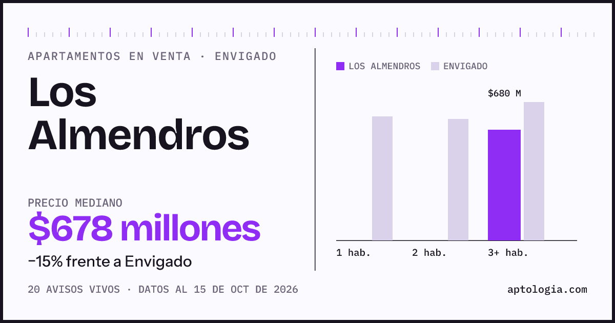 Precio de apartamentos en venta en Los Almendros, Envigado, octubre de 2026: mediana $677.500.000