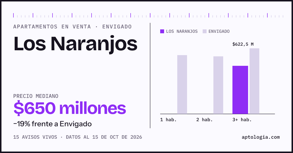 Precio de apartamentos en venta en Los Naranjos, Envigado, octubre de 2026: mediana $650.000.000