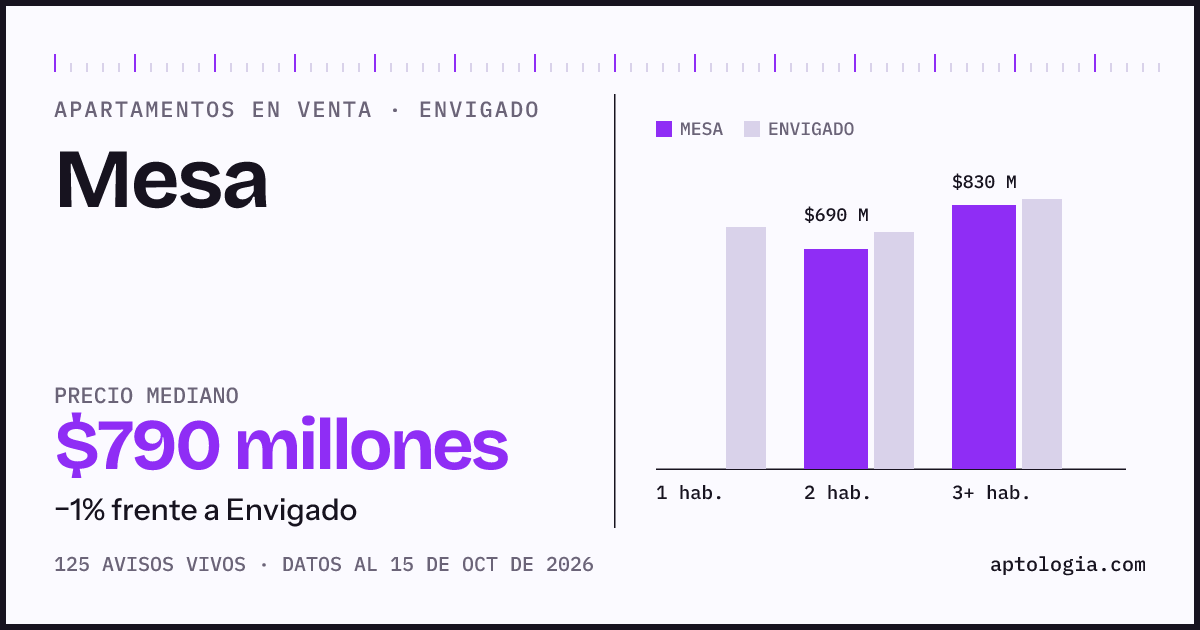 Precio de apartamentos en venta en Mesa, Envigado, octubre de 2026: mediana $790.000.000