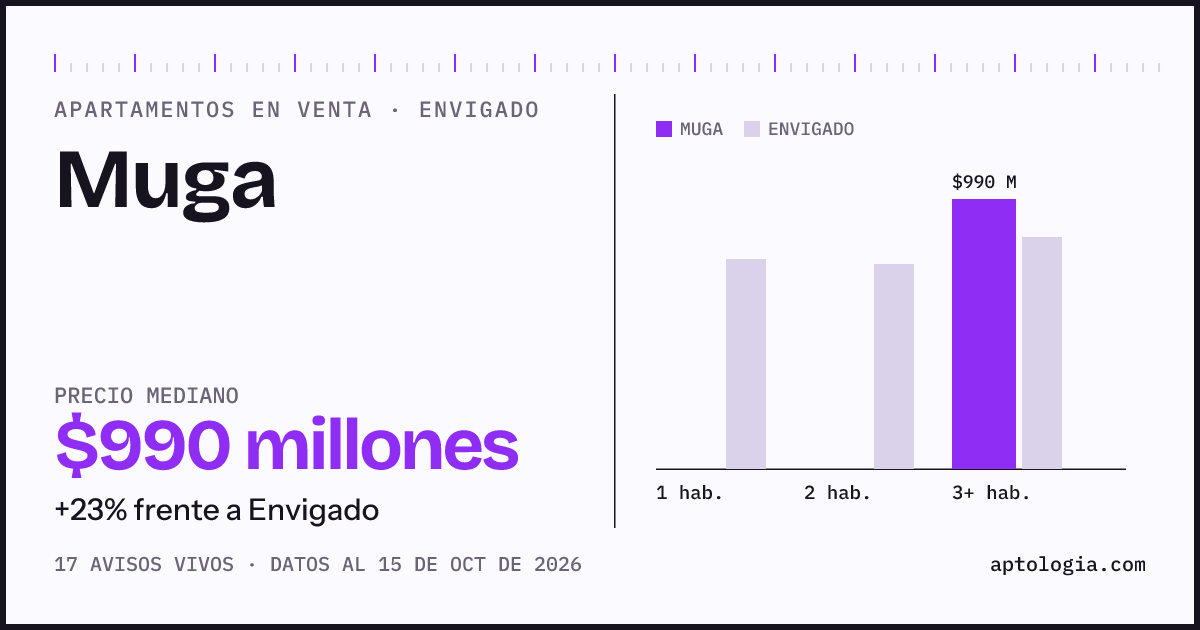 Precio de apartamentos en venta en Muga, Envigado, octubre de 2026: mediana $990.000.000