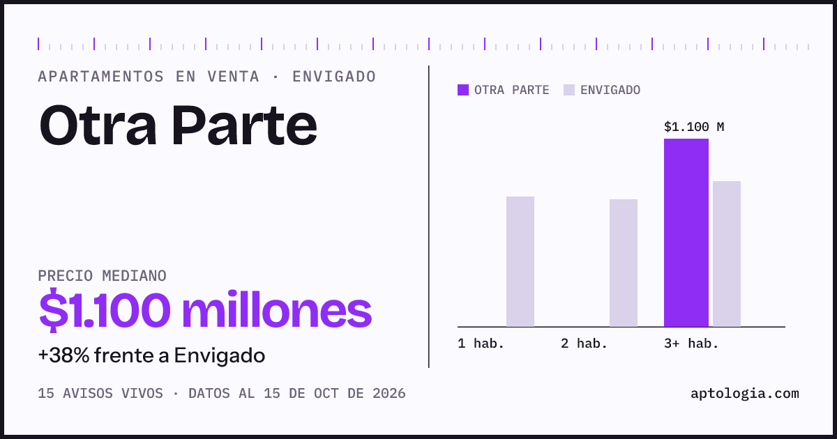 Precio de apartamentos en venta en Otra Parte, Envigado, octubre de 2026: mediana $1.100.000.000