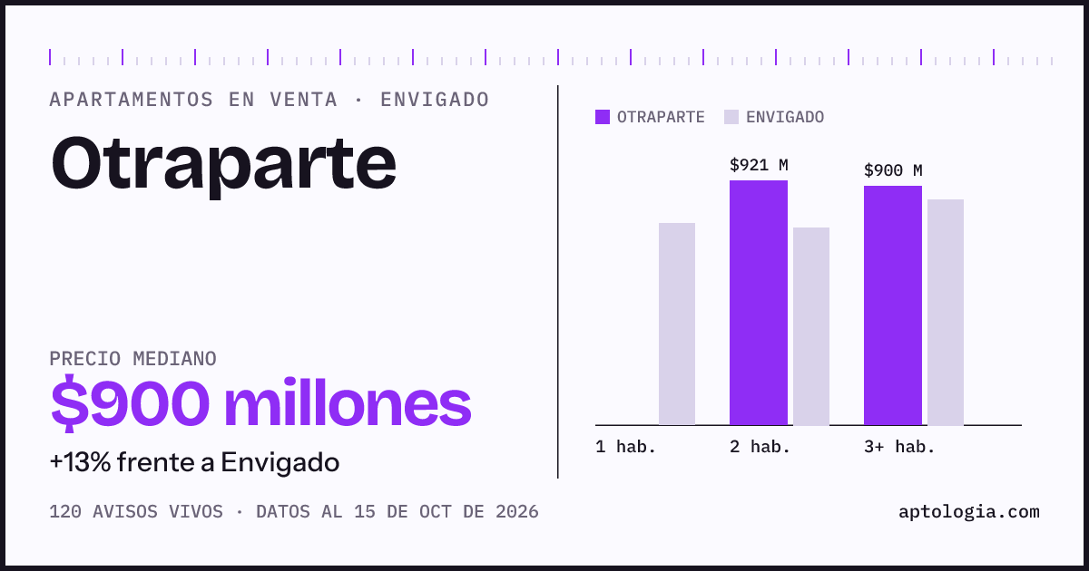 Precio de apartamentos en venta en Otraparte, Envigado, octubre de 2026: mediana $900.000.000