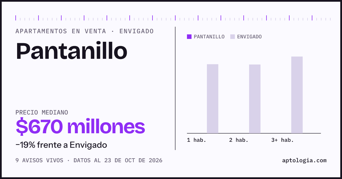 Precio de apartamentos en venta en Pantanillo, Envigado, octubre de 2026: mediana $670.000.000