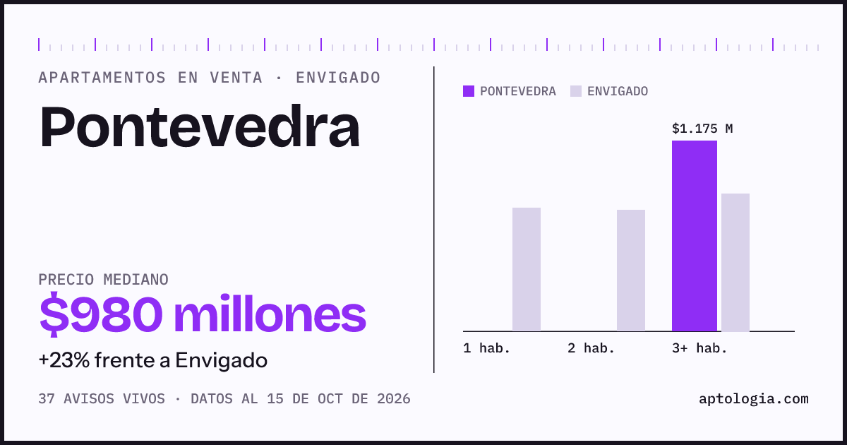 Precio de apartamentos en venta en Pontevedra, Envigado, octubre de 2026: mediana $980.000.000