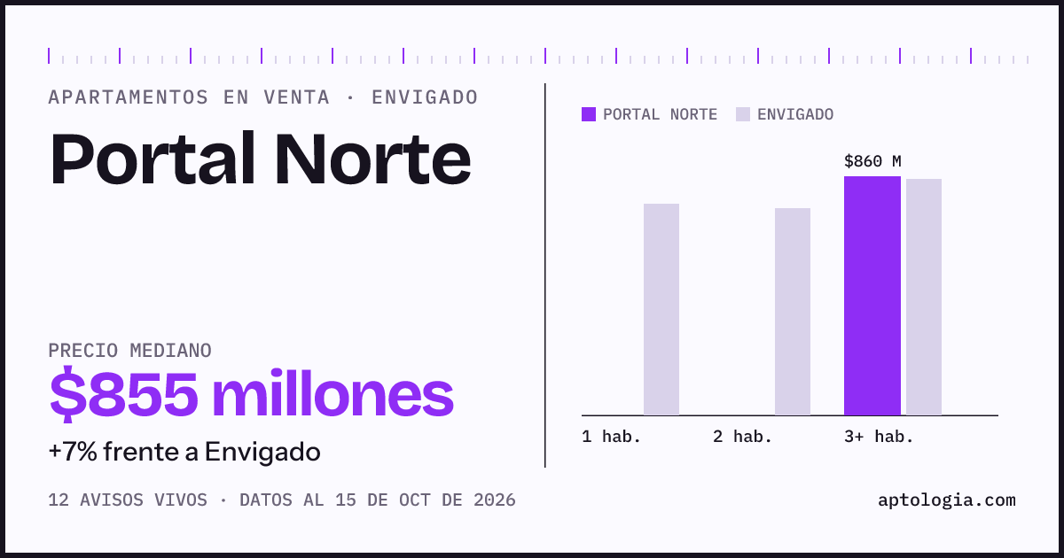 Precio de apartamentos en venta en Portal Norte, Envigado, octubre de 2026: mediana $855.000.000