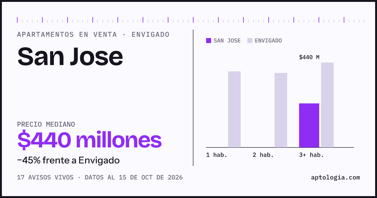 Precio de apartamentos en venta en San Jose, Envigado, octubre de 2026: mediana $440.000.000