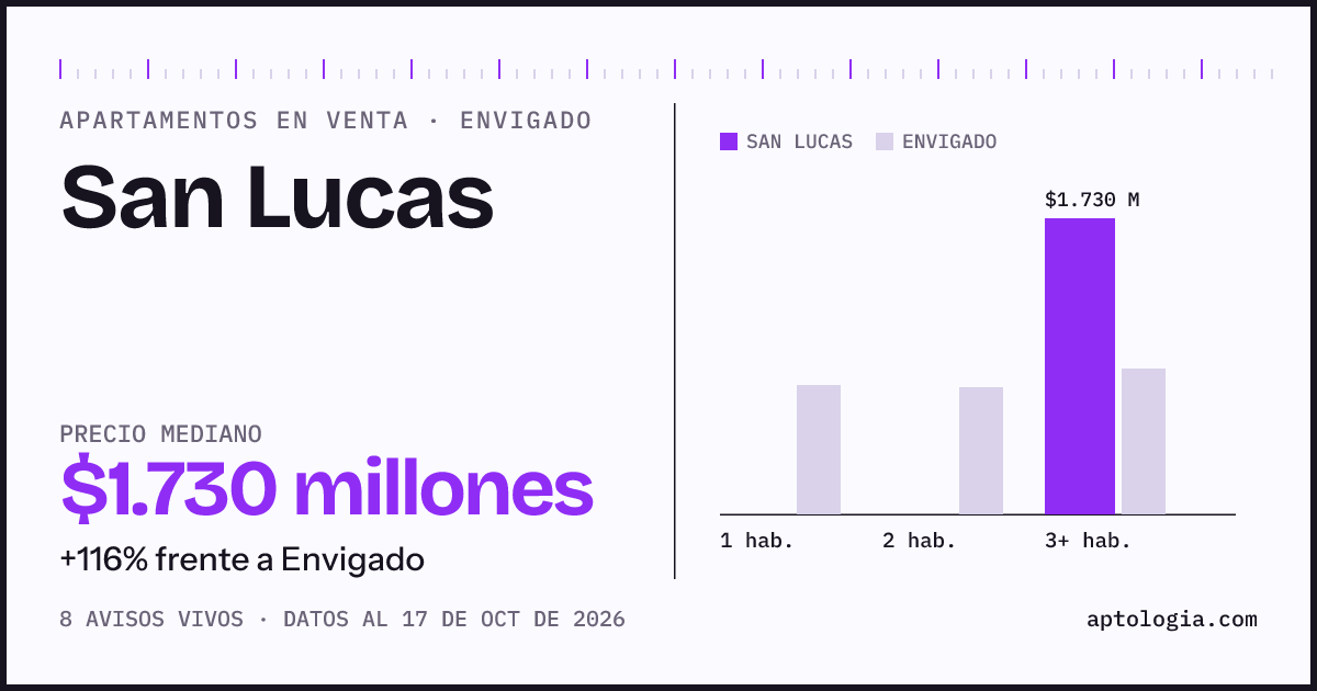 Precio de apartamentos en venta en San Lucas, Envigado, octubre de 2026: mediana $1.730.000.000