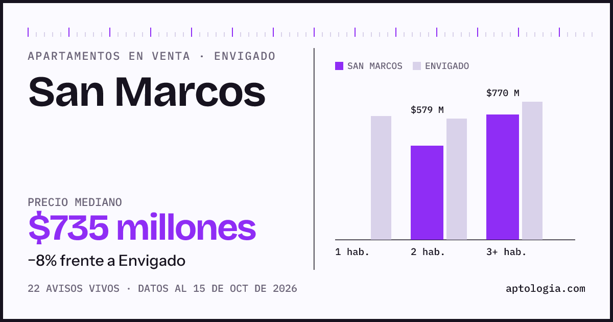 Precio de apartamentos en venta en San Marcos, Envigado, octubre de 2026: mediana $735.000.000