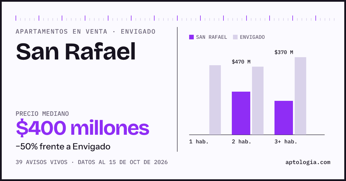 Precio de apartamentos en venta en San Rafael, Envigado, octubre de 2026: mediana $400.000.000