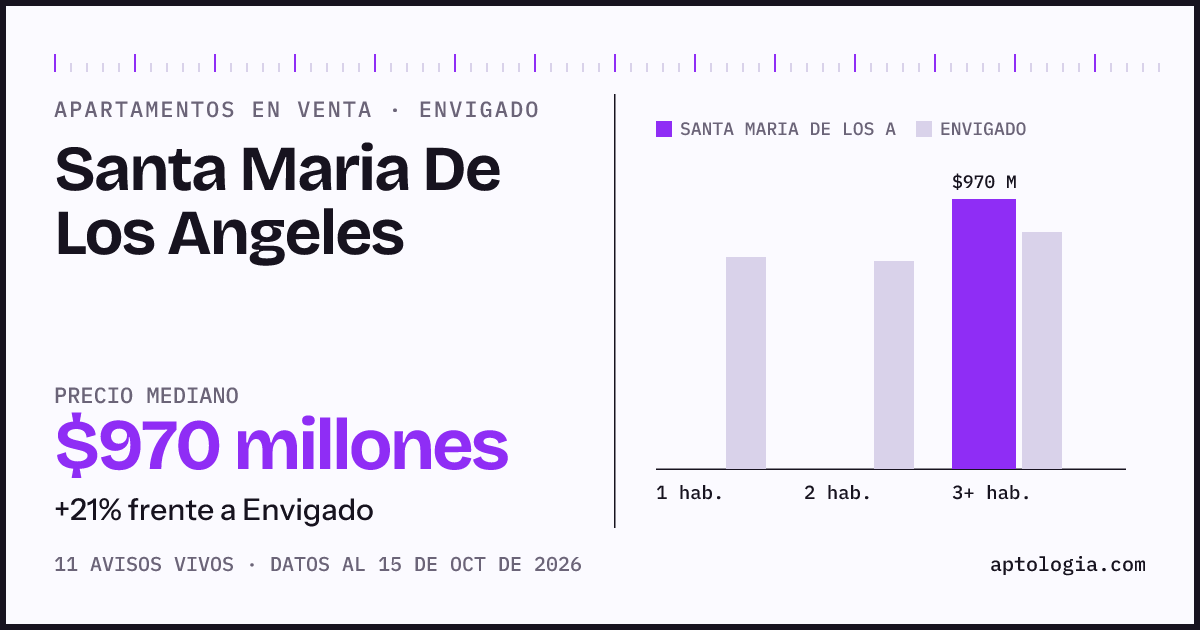 Precio de apartamentos en venta en Santa Maria De Los Angeles, Envigado, octubre de 2026: mediana $970.000.000