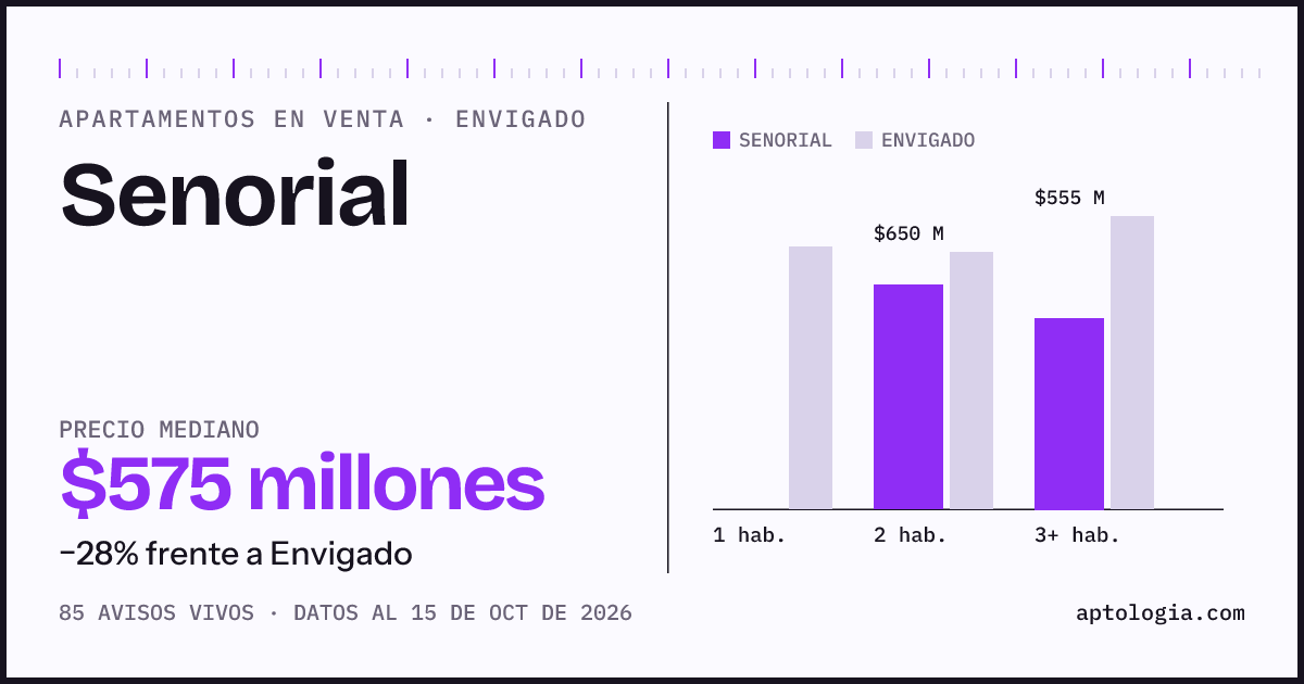 Precio de apartamentos en venta en Senorial, Envigado, octubre de 2026: mediana $575.000.000