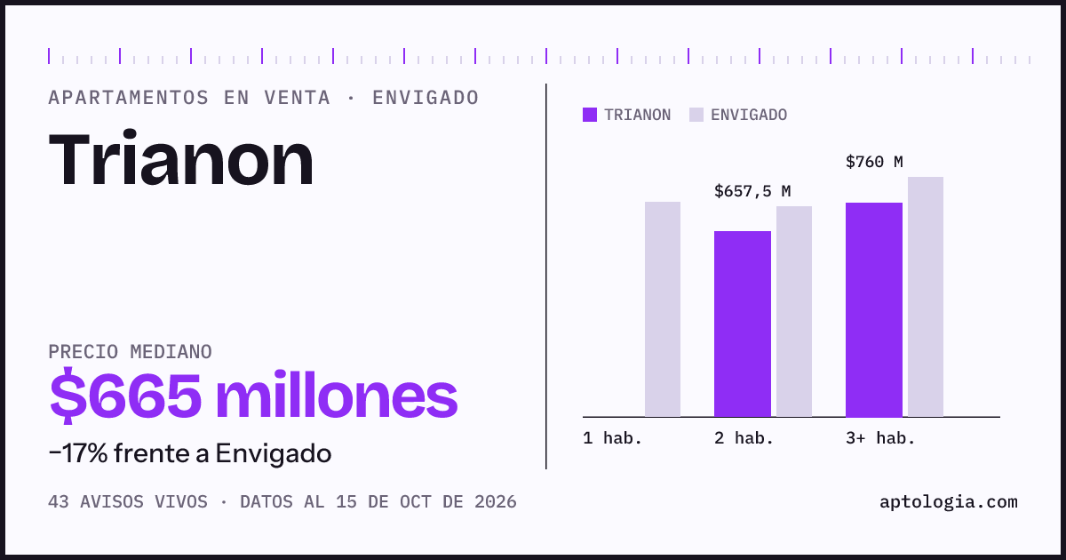 Precio de apartamentos en venta en Trianon, Envigado, octubre de 2026: mediana $665.000.000