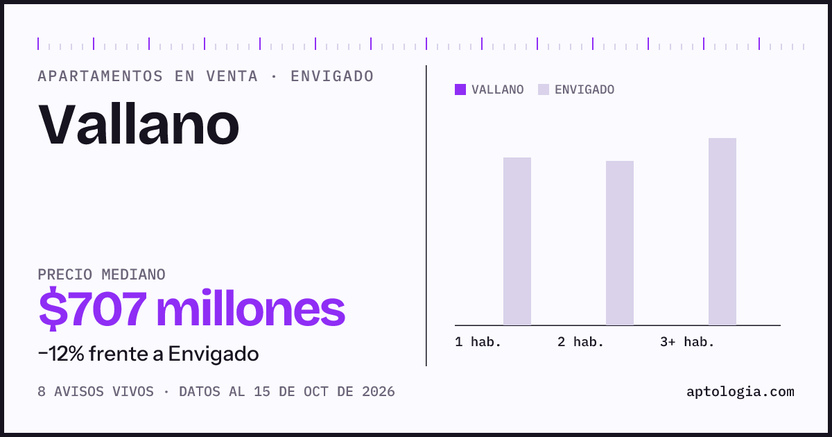 Precio de apartamentos en venta en Vallano, Envigado, octubre de 2026: mediana $706.500.000