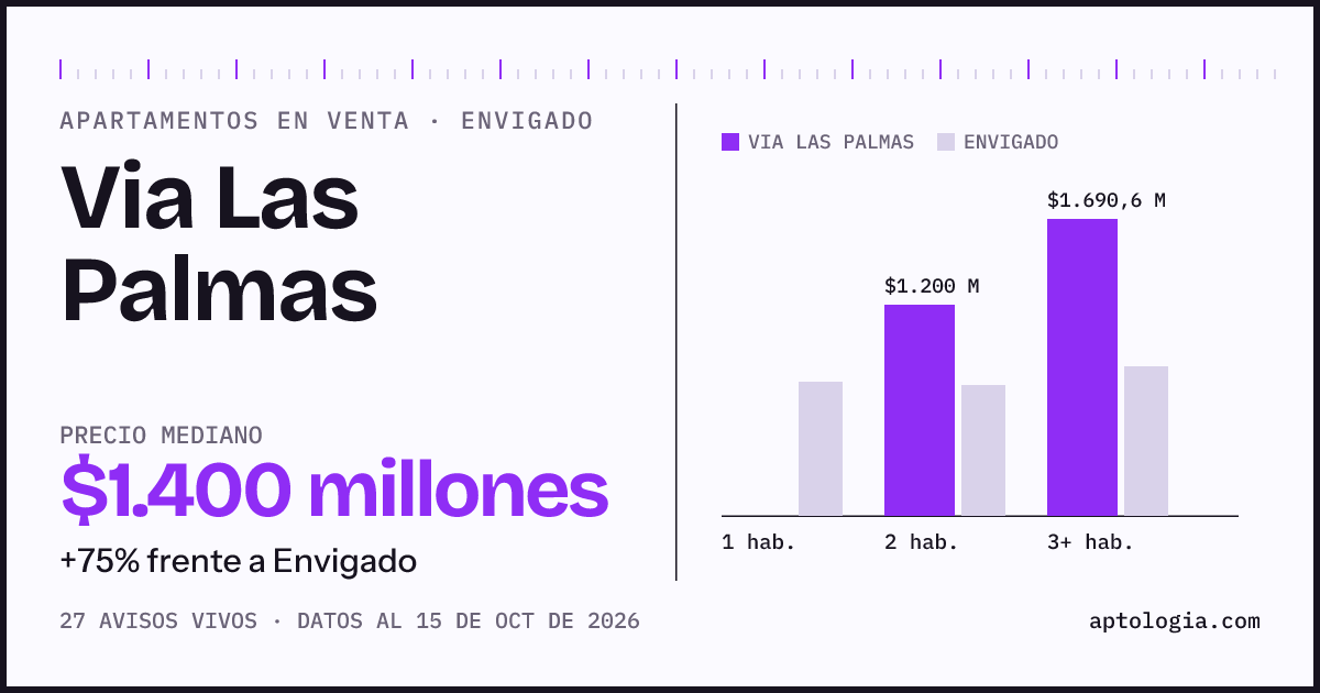 Precio de apartamentos en venta en Via Las Palmas, Envigado, octubre de 2026: mediana $1.400.000.000