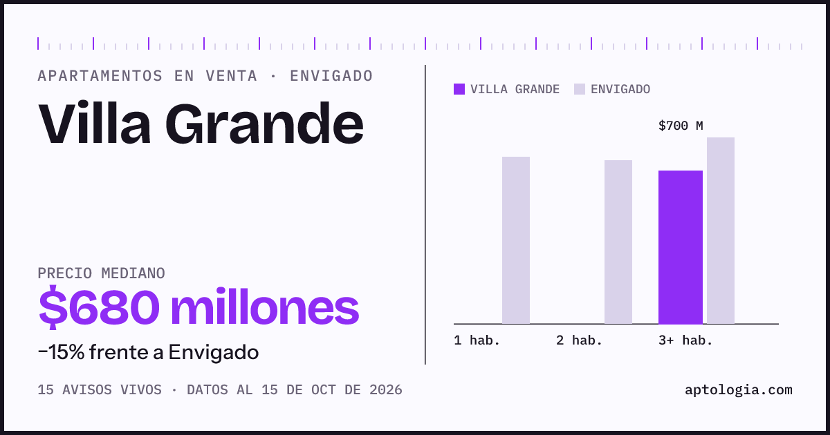 Precio de apartamentos en venta en Villa Grande, Envigado, octubre de 2026: mediana $680.000.000