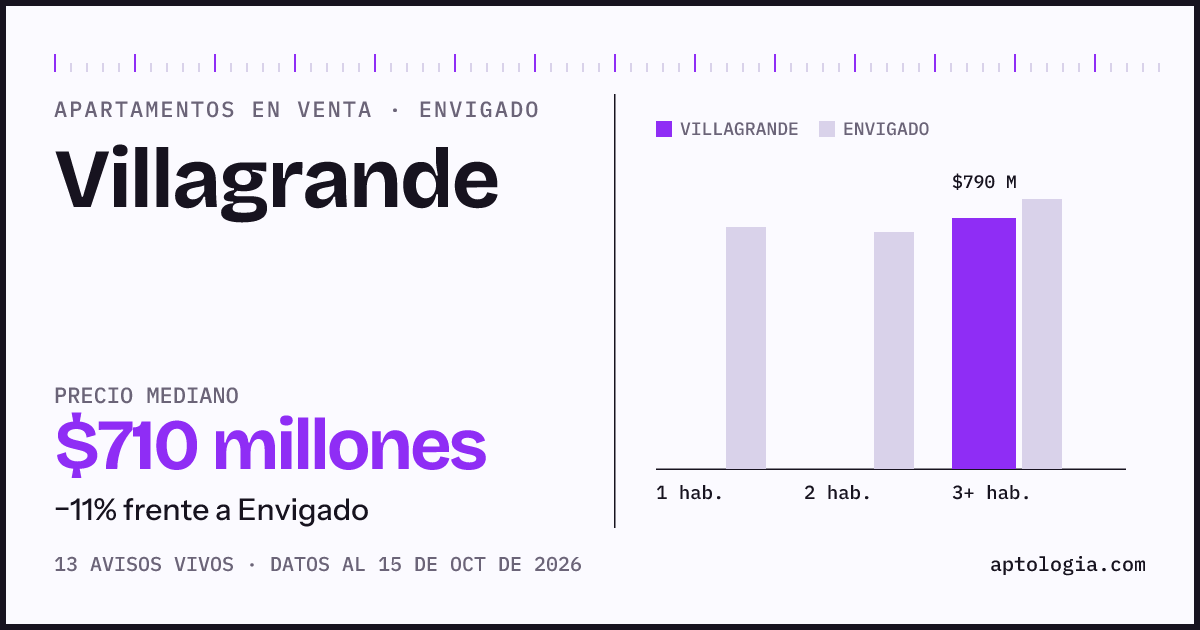 Precio de apartamentos en venta en Villagrande, Envigado, octubre de 2026: mediana $710.000.000