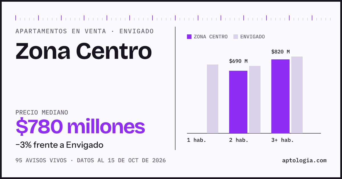 Precio de apartamentos en venta en Zona Centro, Envigado, octubre de 2026: mediana $780.000.000