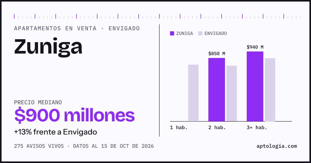 Precio de apartamentos en venta en Zuniga, Envigado, octubre de 2026: mediana $900.000.000