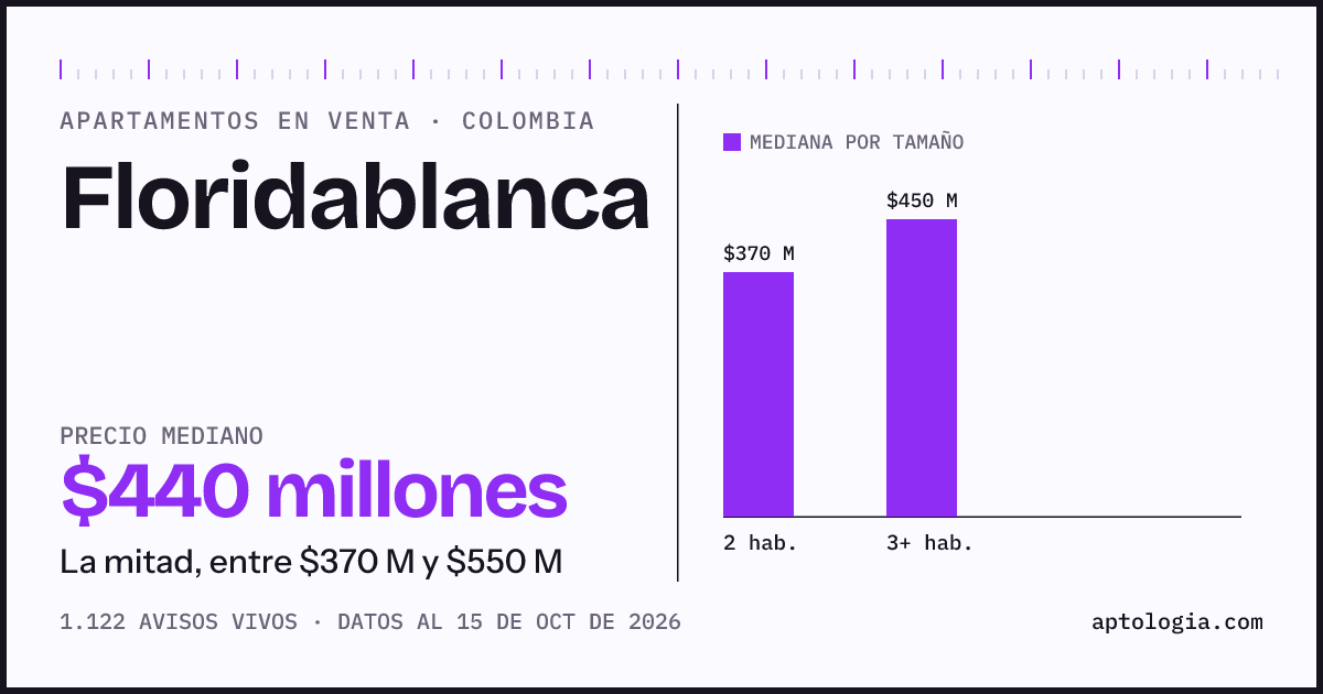 Precio de apartamentos en venta en Floridablanca, octubre de 2026: mediana $440.000.000
