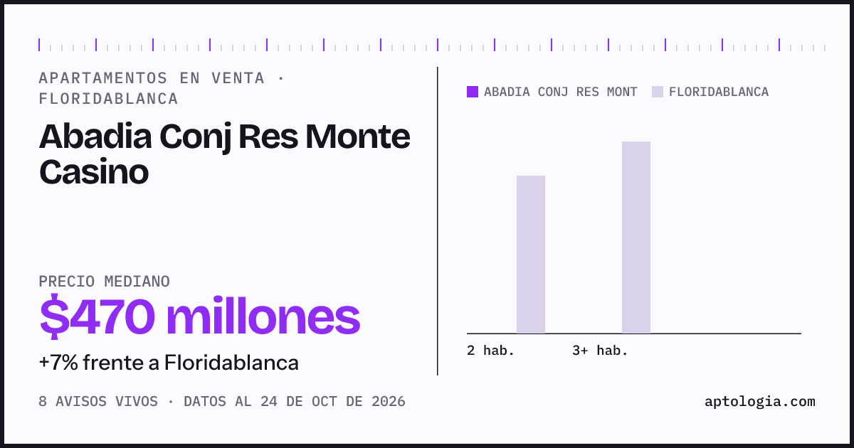 Precio de apartamentos en venta en Abadia Conj Res Monte Casino, Floridablanca, octubre de 2026: mediana $470.000.000