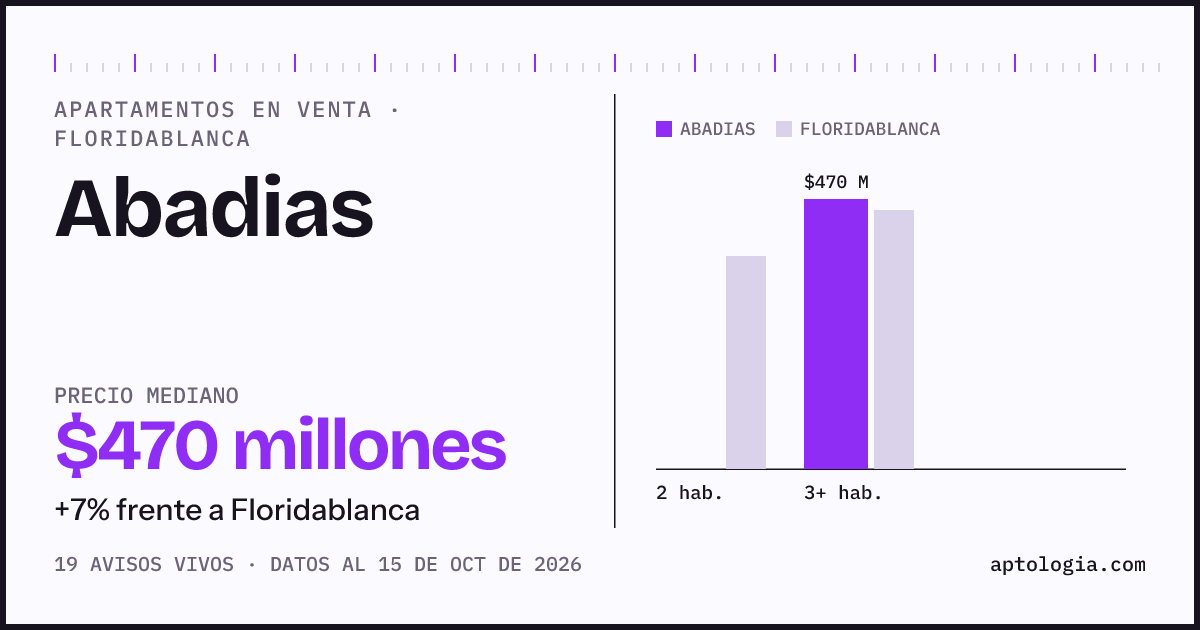 Precio de apartamentos en venta en Abadias, Floridablanca, octubre de 2026: mediana $470.000.000