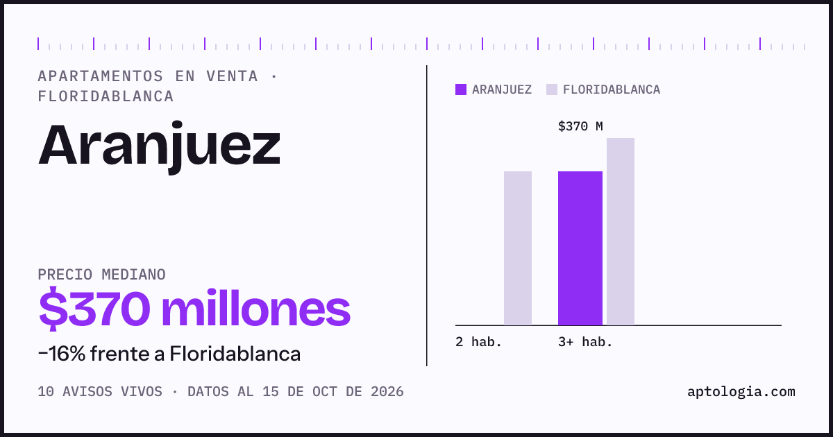 Precio de apartamentos en venta en Aranjuez, Floridablanca, octubre de 2026: mediana $370.000.000