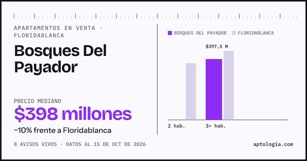 Precio de apartamentos en venta en Bosques Del Payador, Floridablanca, octubre de 2026: mediana $397.500.000