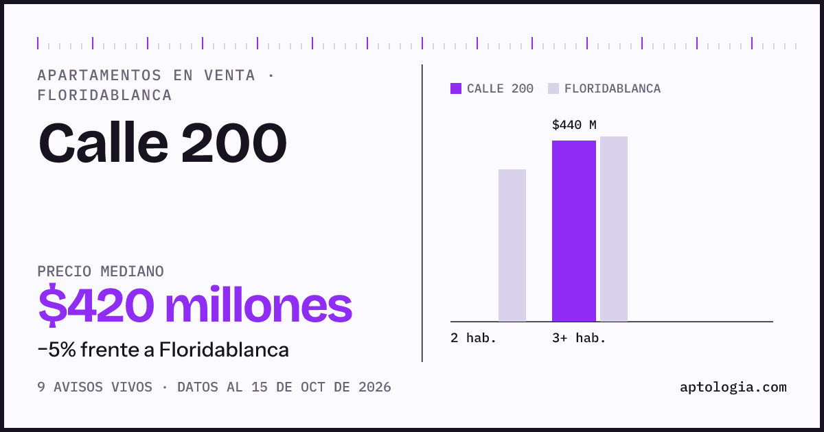 Precio de apartamentos en venta en Calle 200, Floridablanca, octubre de 2026: mediana $420.000.000