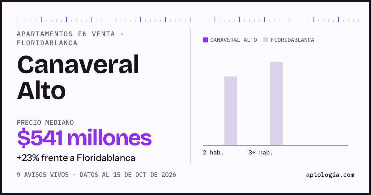 Precio de apartamentos en venta en Canaveral Alto, Floridablanca, octubre de 2026: mediana $541.237.000