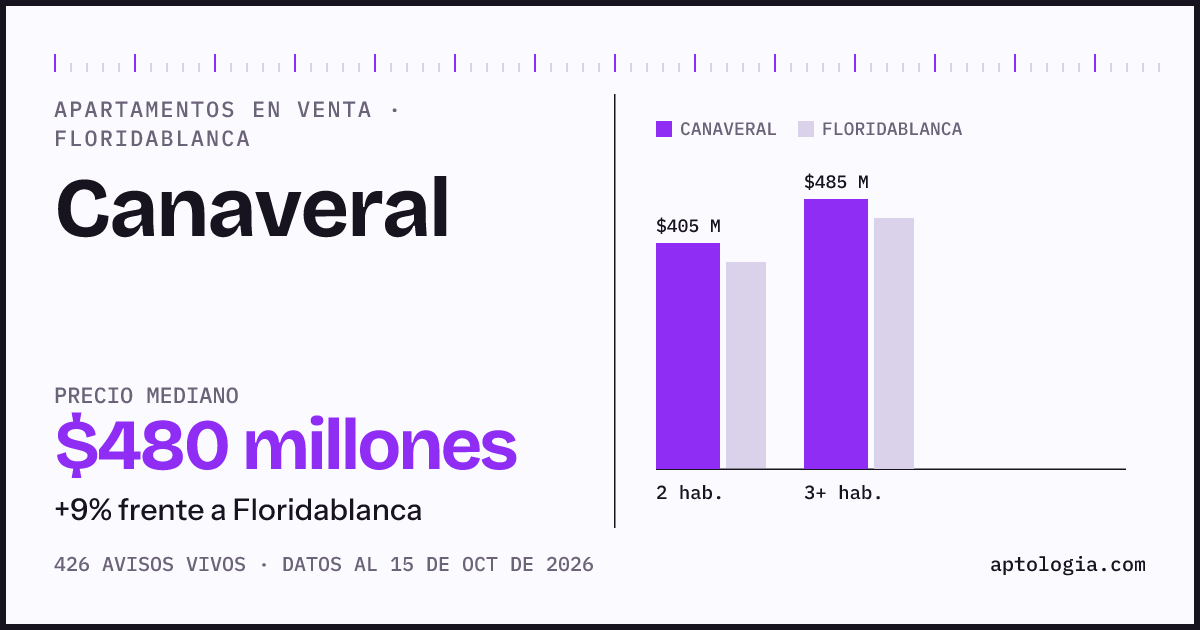 Precio de apartamentos en venta en Canaveral, Floridablanca, octubre de 2026: mediana $480.000.000
