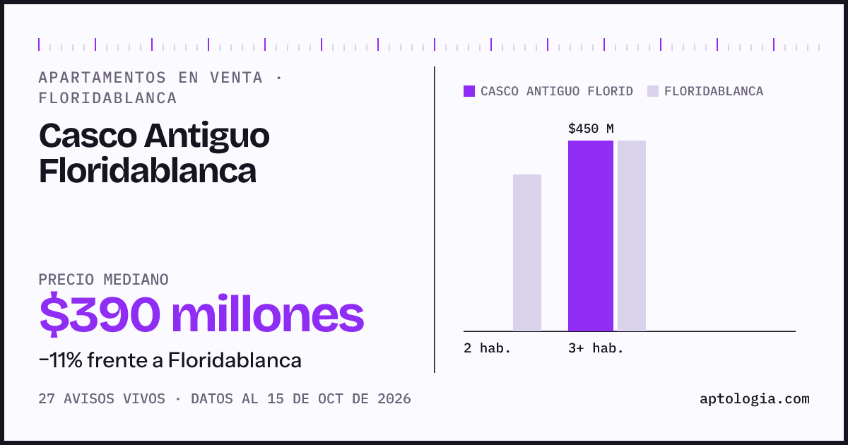 Precio de apartamentos en venta en Casco Antiguo Floridablanca, Floridablanca, octubre de 2026: mediana $390.000.000