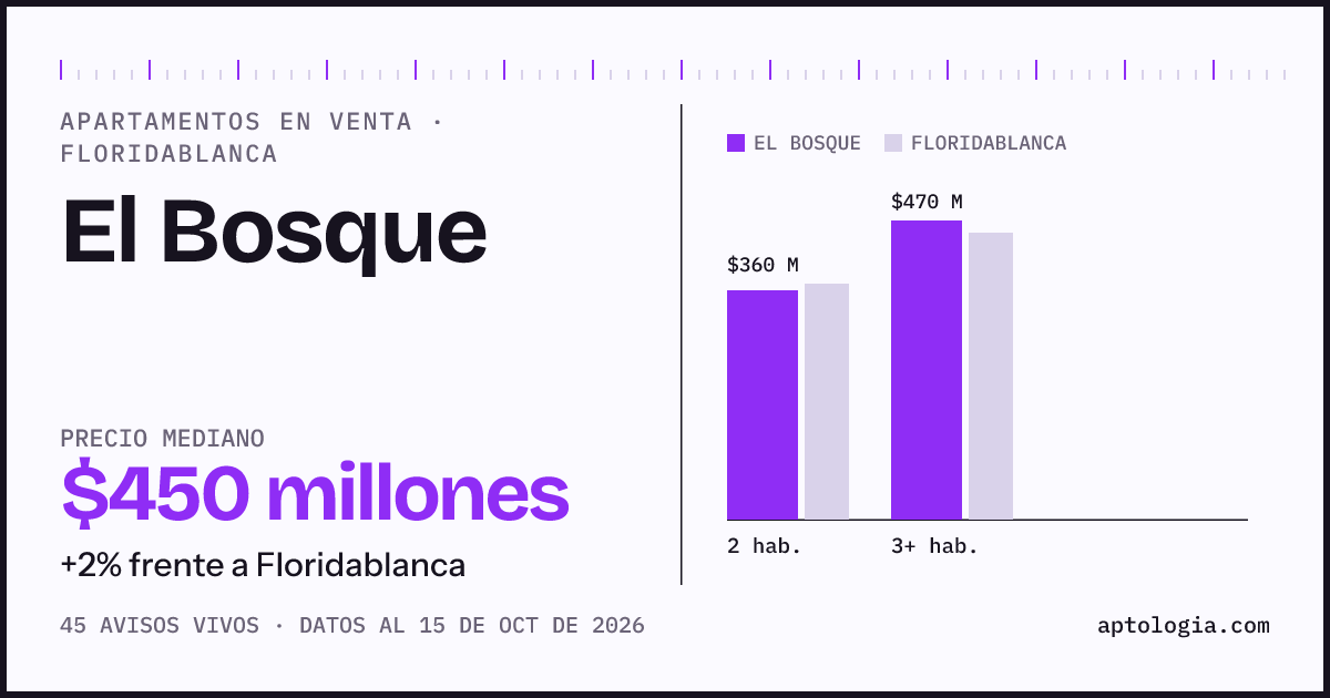 Precio de apartamentos en venta en El Bosque, Floridablanca, octubre de 2026: mediana $450.000.000